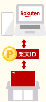 ポイントが街でもWebでも貯まる・使える！