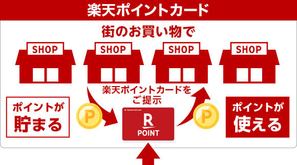 楽天ポイントカードで街のお店でポイントが貯まる使える！